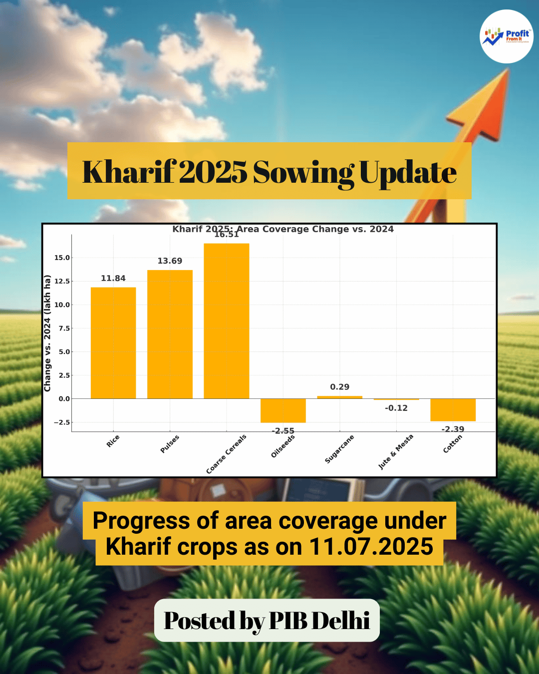 Kharif 2025 Sowing Update: Crop Coverage Trends & Investment Insights for Agri Stocks